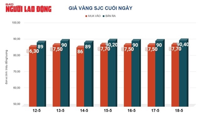 Giá vàng hôm nay, 19-5: Đồng loạt dự báo tăng mạnh- Ảnh 2.