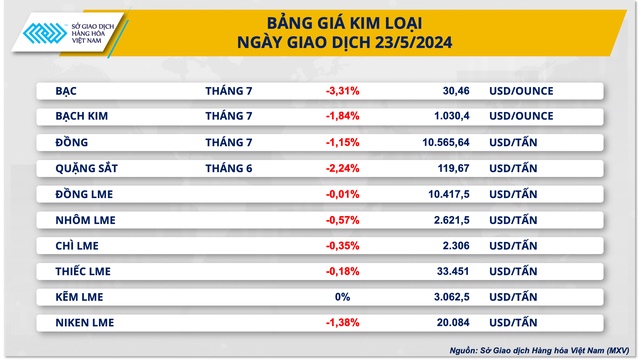 Chỉ số giá hàng hoá giảm 3 ngày liên tiếp- Ảnh 3.