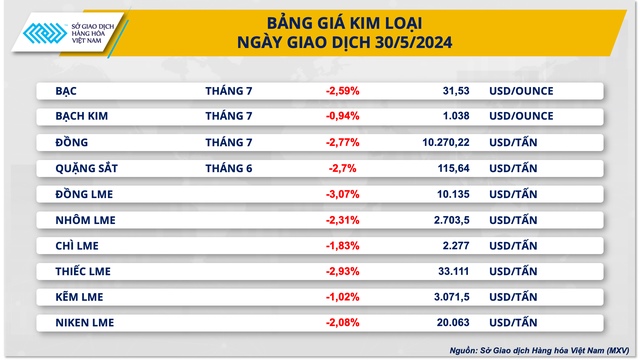 Giá hàng hoá nguyên liệu quay đầu sụt giảm- Ảnh 2.