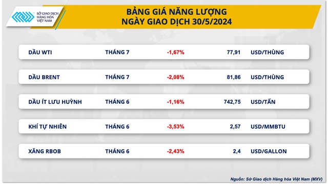 Giá hàng hoá nguyên liệu quay đầu sụt giảm- Ảnh 3.