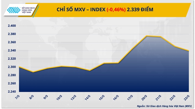 Chỉ số giá hàng hoá giảm 3 ngày liên tiếp- Ảnh 1.